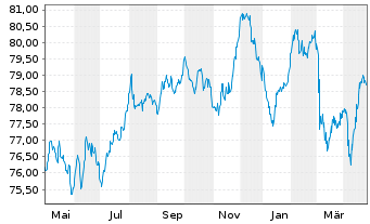 Chart ENI S.p.A. EO-Medium-Term Nts 2019(34) - 1 Year