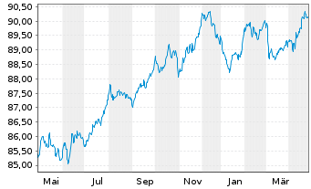 Chart Sumitomo Mitsui Financ. Group EO-MTN. 2019(29) - 1 Year