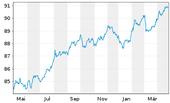 Chart Sumitomo Mitsui Banking Corp. Med.-T.Nts 19(29) - 1 Year