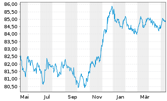 Chart Sumitomo Mitsui Banking Corp. Med.-T.Nts 19(29) - 1 Jahr