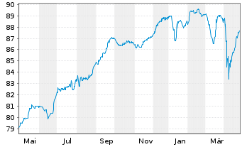 Chart Carnival PLC EO-Notes 2019(29/29) - 1 Year