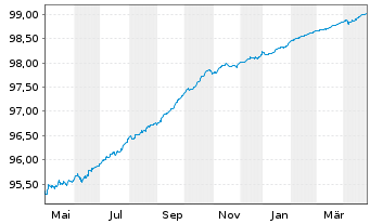 Chart Crédit Agricole S.A. EO-Non-Preferred MTN 2019(25) - 1 an