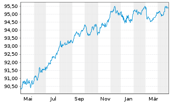 Chart Informa PLC EO-Medium-Term Nts 2019(19/28) - 1 Jahr