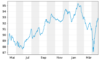 Chart Ziggo B.V. EO-Notes 2019(24/30) Reg.S - 1 Year