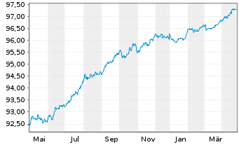 Chart E.ON SE Medium Term Notes v.19(26/26) - 1 Jahr