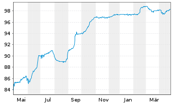 Chart CPI PROPERTY GROUP S.A. -T.Nts 2019(27/27)Reg.S - 1 Jahr