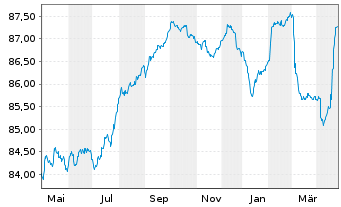 Chart Indonesien, Republik EO-Notes 2019(31) - 1 Jahr