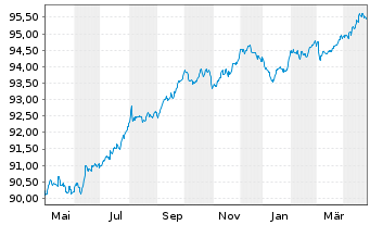 Chart Boston Scientific Corp. EO-Notes 2019(19/27) - 1 Jahr