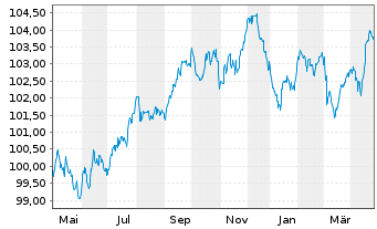 Chart Netflix Inc. EO-Notes 2019(19/30) Reg.S - 1 Year