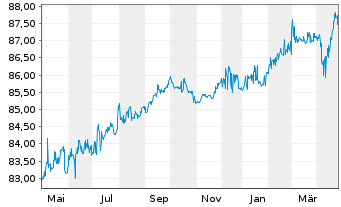 Chart PT Perusahaan Listrik Negara EO-MTN. 2019(31)Reg.S - 1 Jahr