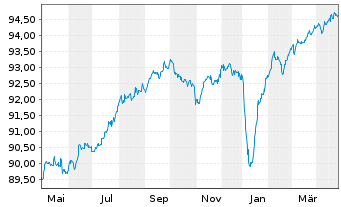 Chart SES S.A. EO-Med.-Term Nts 2019(27/27) - 1 Jahr