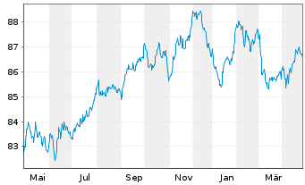 Chart JPMorgan Chase & Co. EO-FLR Med.-T.Nts 2019(19/32) - 1 Year