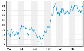 Chart JPMorgan Chase & Co. EO-FLR Med.-T.Nts 2019(19/32) - 1 an