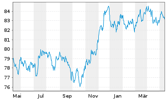 Chart JPMorgan Chase & Co. EO-FLR Med.-T.Nts 2019(19/32) - 1 Jahr