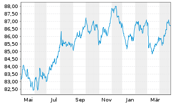 Chart Eli Lilly and Company EO-Notes 2019(19/31) - 1 Jahr