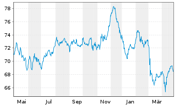 Chart Eli Lilly and Company EO-Notes 2019(19/49) - 1 an