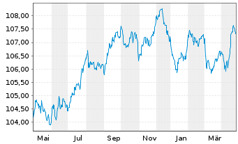 Chart Netflix Inc. EO-Notes 2018(18/29) - 1 Year