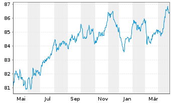 Chart E.ON SE Medium Term Notes v.19(31/31) - 1 Year