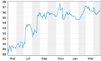 Chart Grifols S.A. EO-Notes 2019(19/27) Reg.S - 1 Year