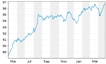 Chart Bayer AG FLR-Sub.Anl.v.2019(2027/2079) - 1 Year