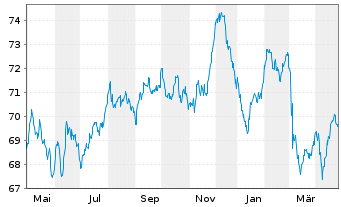 Chart Colgate-Palmolive Co. EO-Bonds 2019(19/39) - 1 Year