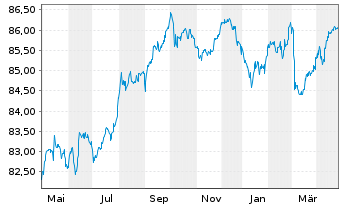 Chart China, People's Republic of EO-Notes 2019(31/31) - 1 Year