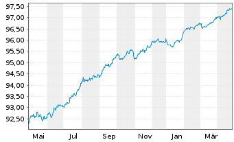 Chart Santander Consumer Finance SA MTN 2019(26) - 1 Year