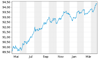 Chart Shell International Finance BV EO-MTN. 2019(27) - 1 Year