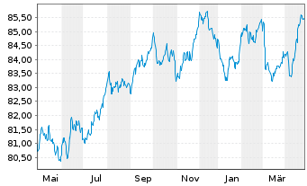 Chart Shell International Finance BV EO-MTN. 2019(31) - 1 Year