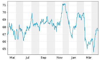 Chart Shell International Finance BV EO-MTN. 2019(39) - 1 Year