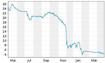 Chart ARD Finance S.A. EO-Notes 2019(19/27) REGS - 1 an