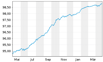 Chart ING Groep N.V. EO-FLR Med.-Term Nts 19(25/30) - 1 Jahr