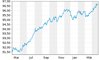 Chart Zimmer Biomet Holdings Inc. EO-Notes 2019(19/27) - 1 Year