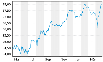 Chart Dufry One B.V. EO-Notes 2019(19/27) - 1 an