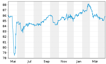 Chart Citycon Oyj EO-FLR Notes 2019(24/Und.) - 1 Year