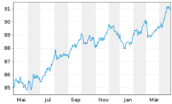 Chart Stedin Holding N.V. EO-Medium-Term Nts 2019(19/29) - 1 Year