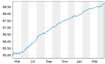 Chart Apple Inc. EO-Notes 2019(19/25) - 1 an