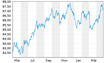 Chart Apple Inc. EO-Notes 2019(19/31) - 1 an