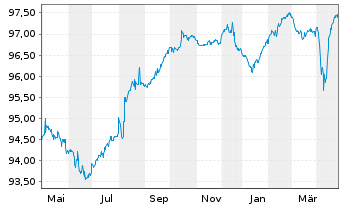 Chart Ball Corp. EO-Notes 2019(19/27) - 1 Jahr