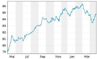 Chart Marokko, Königreich EO-Notes 2019(31) Reg.S - 1 Year