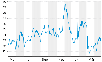 Chart Temasek Financial (I) Ltd. EO-MTN. 2019(19/49) - 1 Jahr