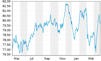 Chart BP Capital Markets PLC EO-Medium-Term Nts 2019(34) - 1 Year