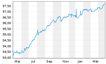 Chart Intesa Sanpaolo S.p.A. EO-Pref.Med.T.Nts 2019(26) - 1 an