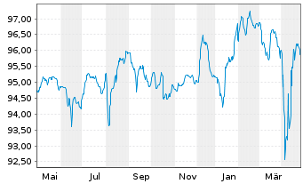 Chart Forvia SE EO-Notes 2019(19/27) - 1 Year