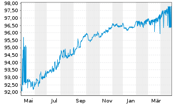 Chart Corporación Andina de Fomento EO-MTN. 2019(26) - 1 an