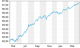 Chart Holcim Finance (Luxembg) S.A. Nts.2019(19/26) - 1 Year