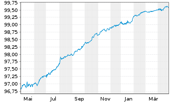 Chart ArcelorMittal S.A. EO-Medium-Term Notes 19(19/25) - 1 Jahr