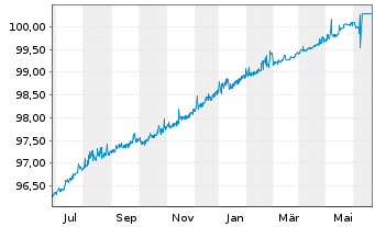 Chart Barclays PLC EO-FLR Med.-Term Nts 19(19/25) - 1 Jahr