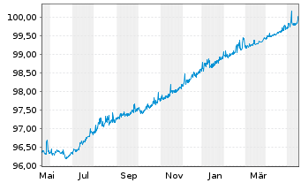 Chart Barclays PLC EO-FLR Med.-Term Nts 19(19/25) - 1 Year