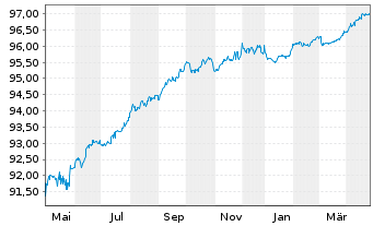 Chart DekaBank Dt.Girozentrale MTN.-ANL A.150 v.19(26) - 1 Year